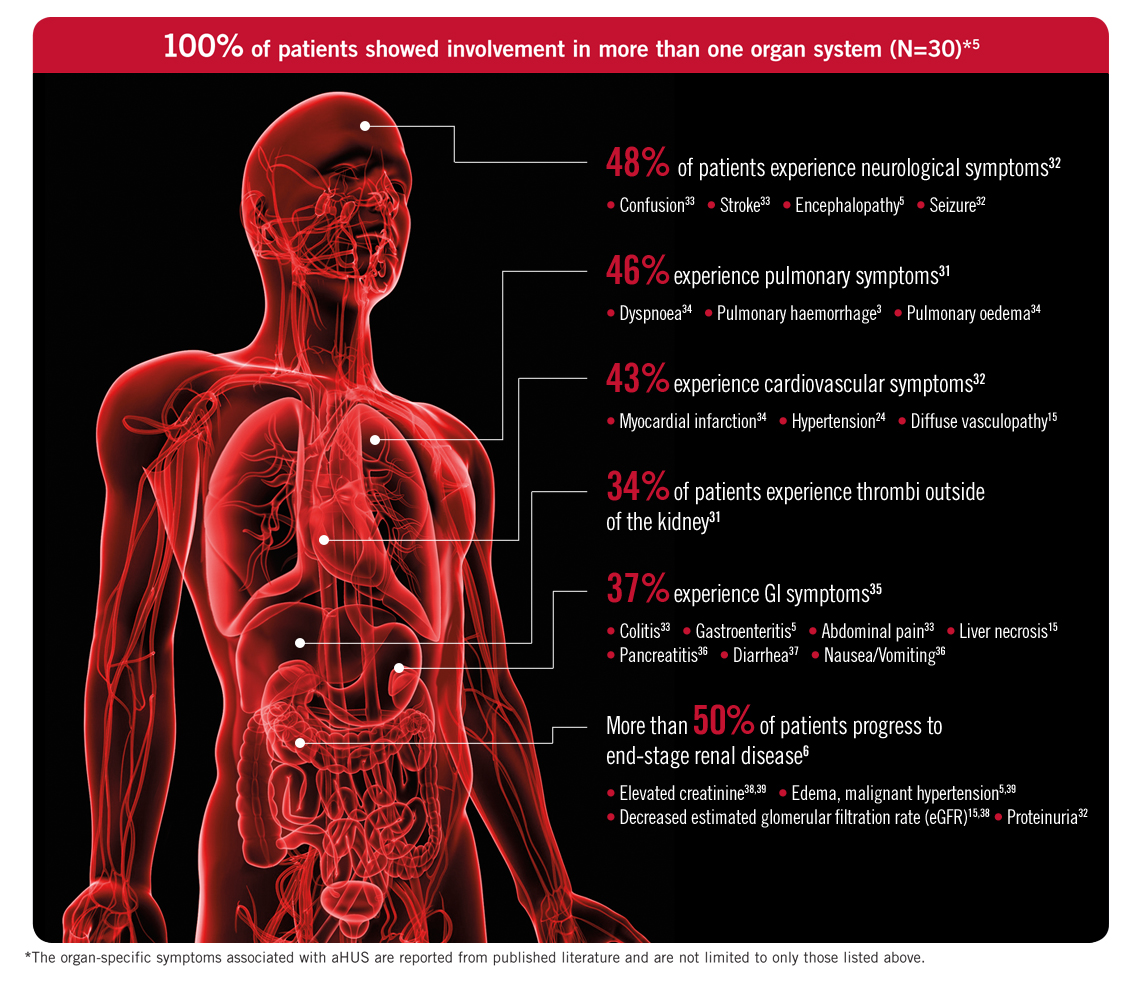 Clinical Complications of aHUS | aHUS Source